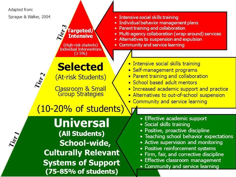 PBIS Triangle 